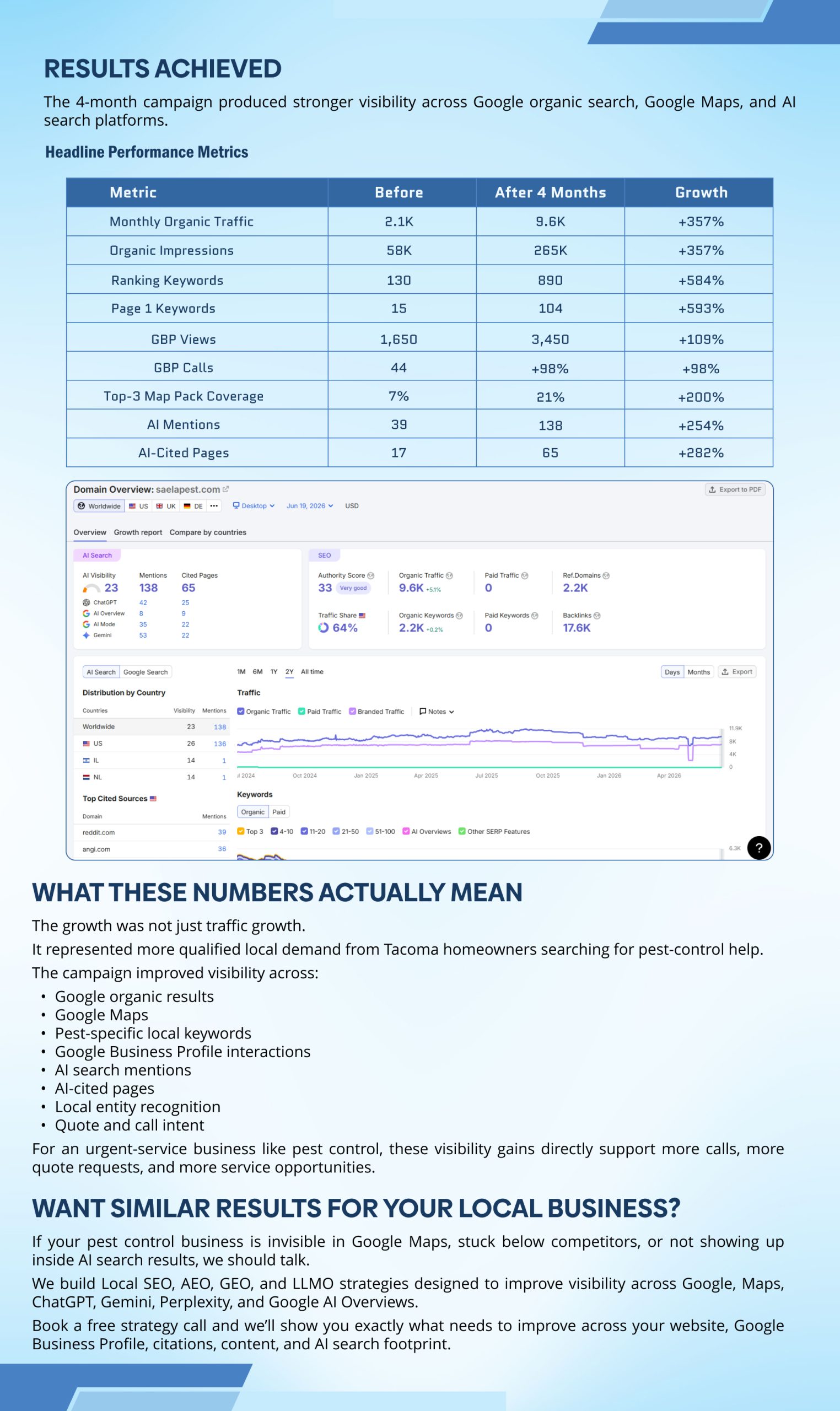 Pest Control Local SEO Case Study | Page 11