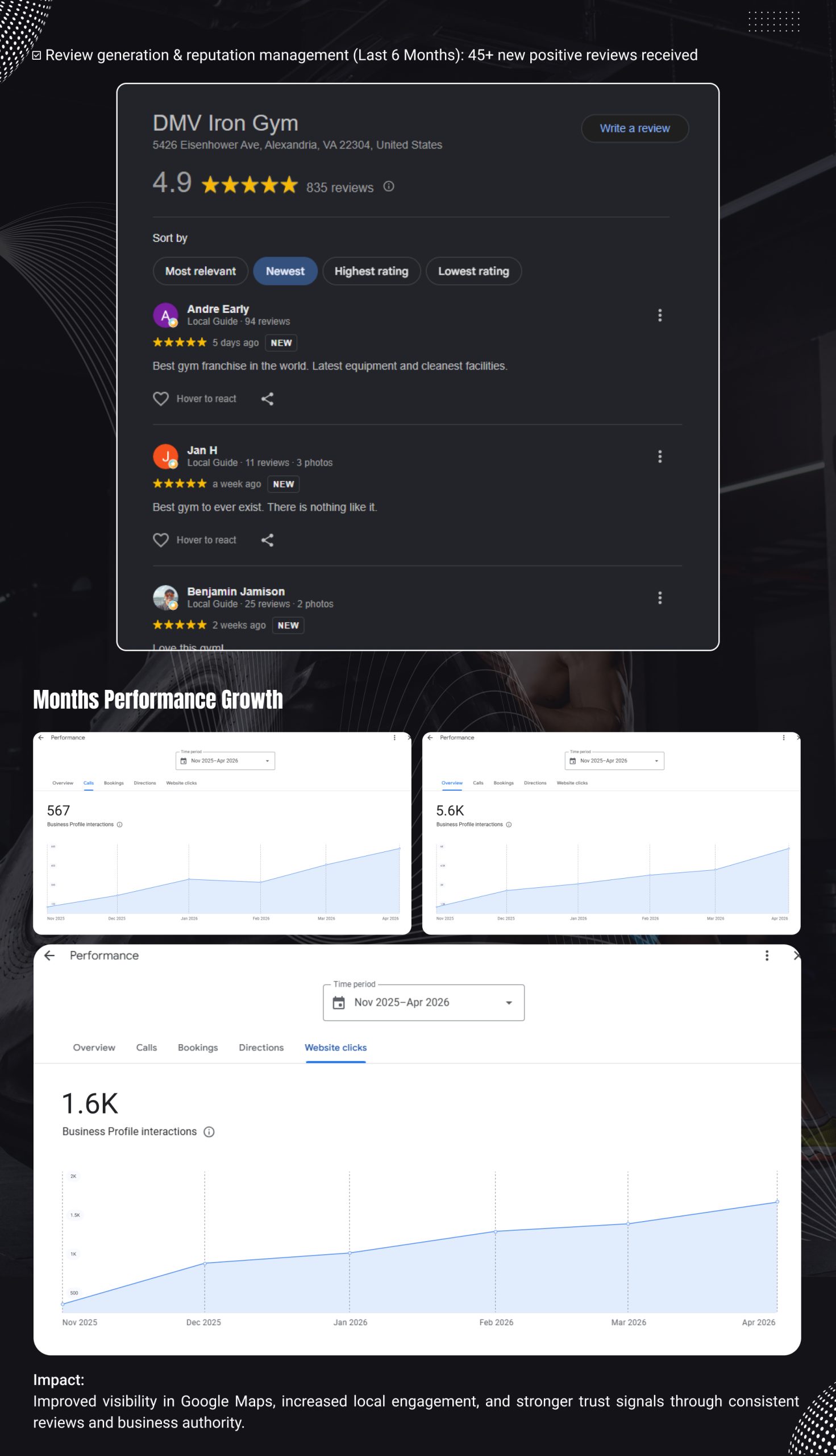 Gym SEO Case Study with Multiple #1 Map Rankings and Strong AI Search Visibility 5
