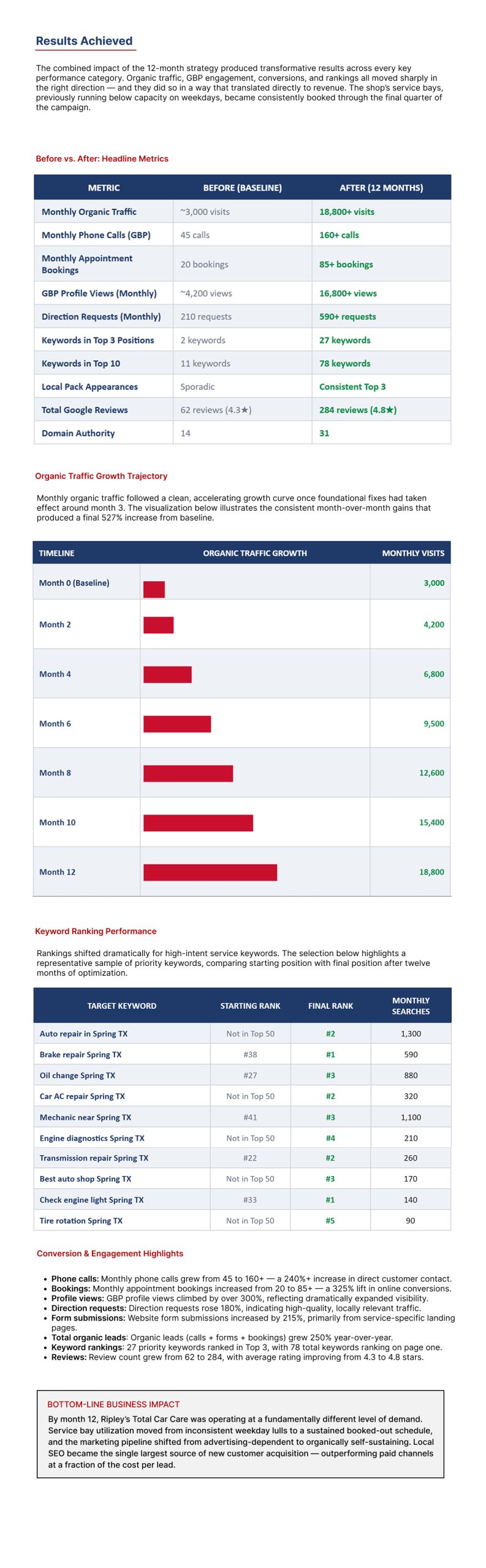 Automotive Local SEO Case Study, Page 5