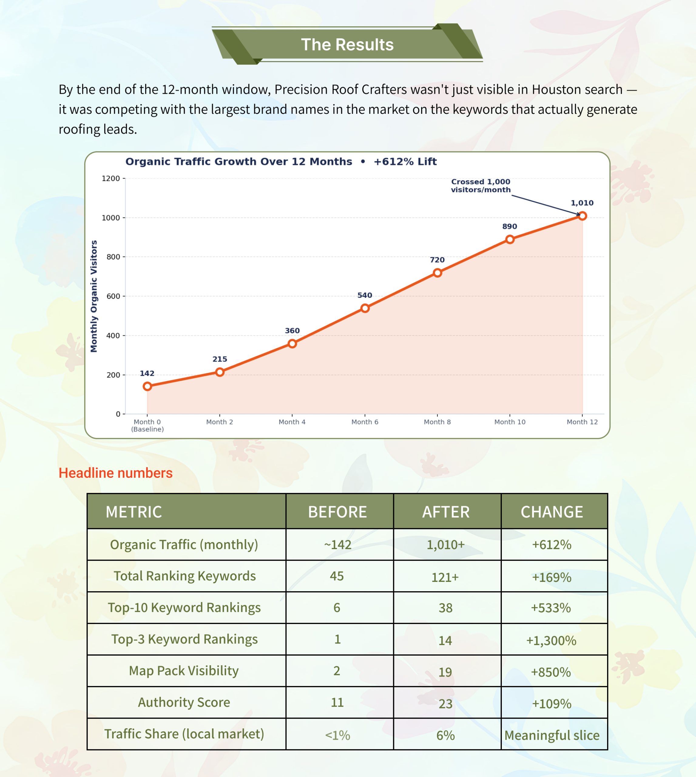 Roofing Local SEO Case Study, Page 6