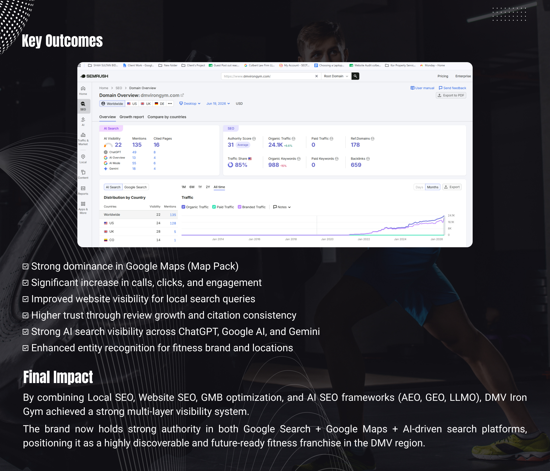 Gym SEO Case Study with Multiple #1 Map Rankings and Strong AI Search Visibility 9