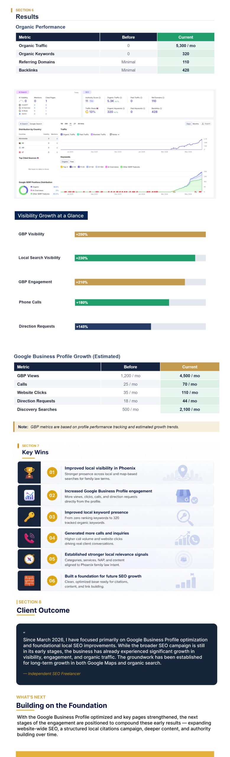 Family Law Local SEO Case Study, Page 4